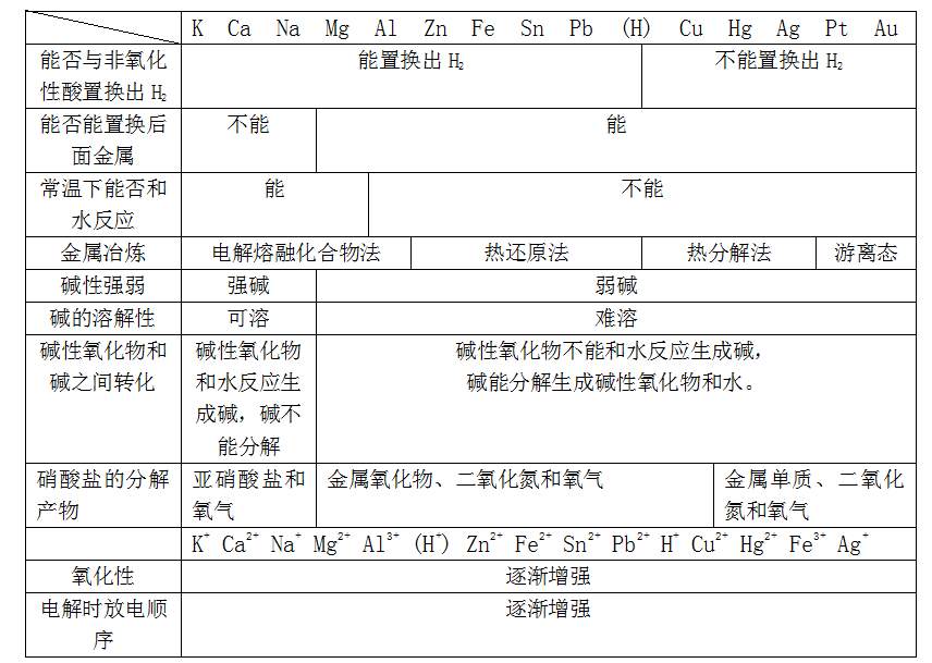 从化学学科素养的角度理解金属活动顺序表