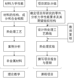 基于理论和项目相结合的机械工程材料教学方法探索