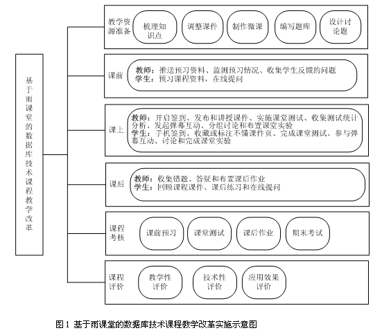 基于雨课堂的数据库技术课程教学改革与实践